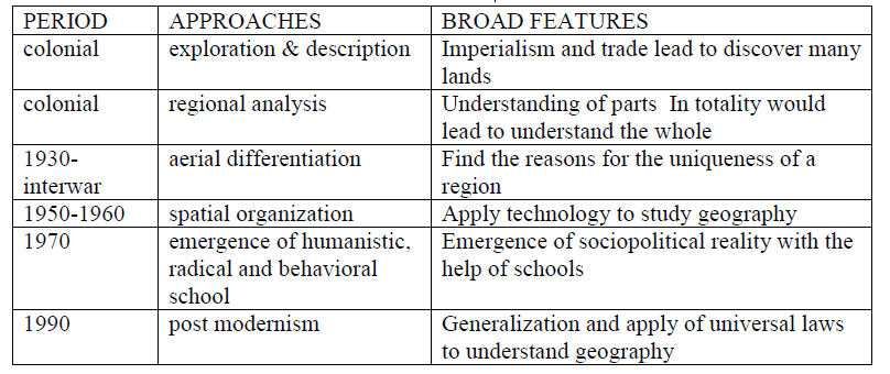 Chapter Notes - Human Geography Nature And Scope, Class 12, Geography | EduRev Notes