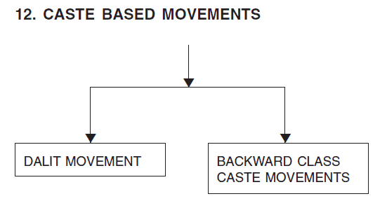 Chapter Notes - Social Movements Humanities/Arts Notes | EduRev