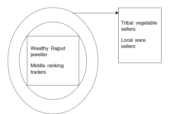 Chapter Notes - The Market as a Social Institution, Sociology, Class 12 | EduRev Notes