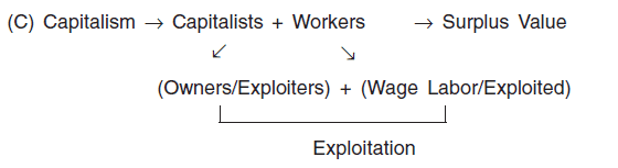 Chapter Notes - The Market as a Social Institution, Sociology, Class 12 | EduRev Notes