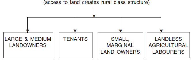 Chapter Notes - Change And Development In Rural Society, Sociology ...