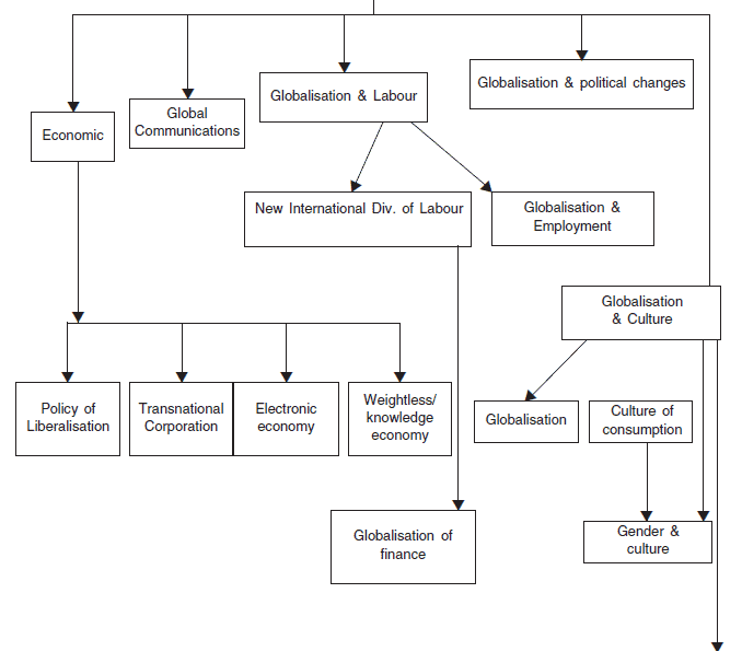 Chapter Notes - Globalization and Social Change, Sociology, Class 12 | EduRev Notes