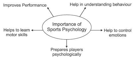 Revision Notes, Psychology And Sports, Physical Education Class 11 ...