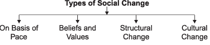 Revision Notes - Social Change and Social Order in Rural and Urban Society, Class 11 | EduRev Notes