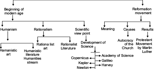 Revision Notes - Changing Cultural Traditions, Class 11, History ...