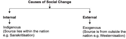 Revision Notes - Social Change and Social Order in Rural and Urban Society, Class 11 | EduRev Notes