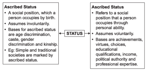 Revision Notes (Part - 2) - Terms, Concepts and their Use in Sociology Humanities/Arts Notes | EduRev