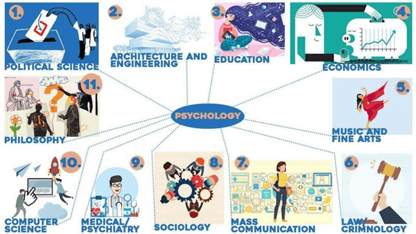 Revision Notes - What is Psychology Humanities/Arts Notes | EduRev