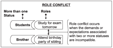 Revision Notes (Part - 2) - Terms, Concepts and their Use in Sociology Humanities/Arts Notes | EduRev
