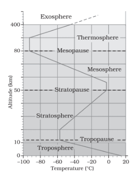 NCERT Solutions - Composition and Structure of Atmosphere Humanities ...