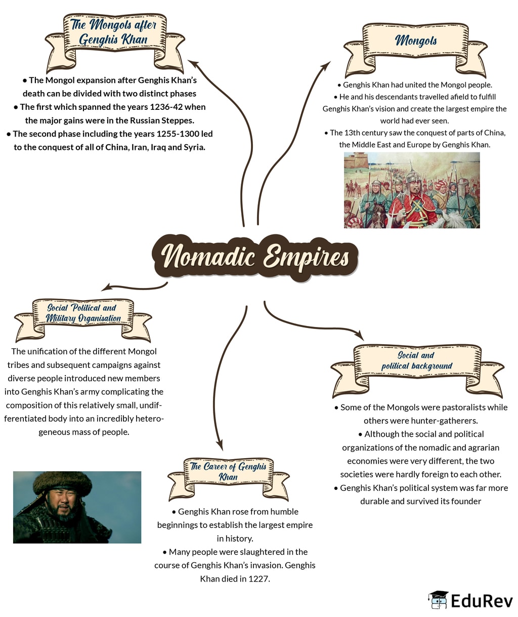 Mindmap: Nomadic Empires - Notes | Study Additional Study Material for  Class 11 - Class 11