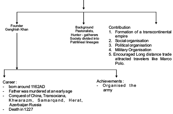 Revision Notes - Nomadic Empires - Notes | Study NCERT Textbooks in Hindi  (Class 6 to Class 12) -