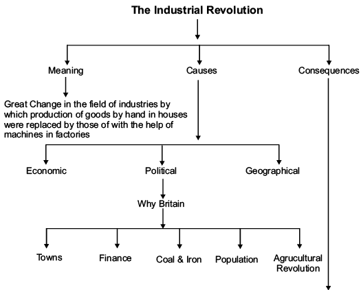 Revision Notes - The Industrial Revolution Humanities/Arts Notes | EduRev