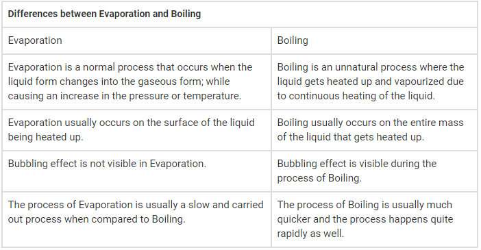 What Is The Difference Between Evaporation And Boiling Edurev Class 9 Question