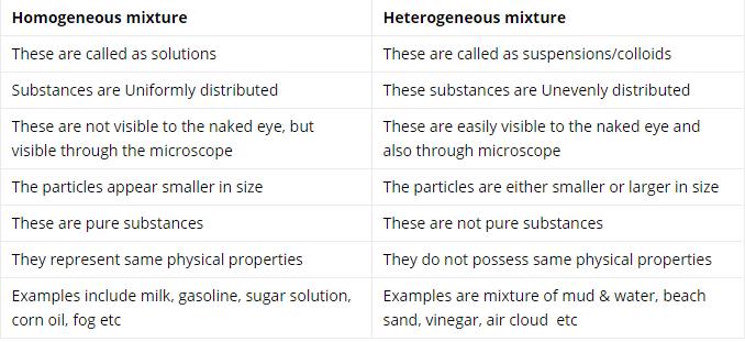 Featured image of post Easiest Way to Make Homogeneous Mixture And Heterogeneous Mixture Class 9 In Hindi