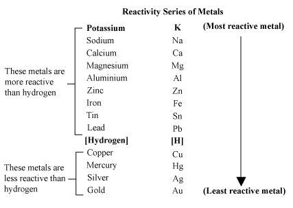 reactivity series of metals class 10 experiment