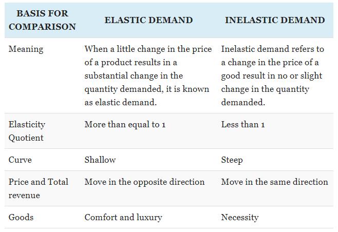 Is It Better To Be Elastic Or Inelastic