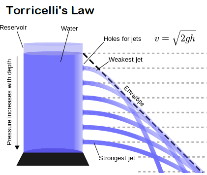 torricelli's experiment class 11