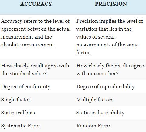 Diff Between Accuracy And Precision Related Fun Video Figures Introduction Edurev Class 11 Question