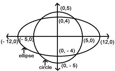 Ifa X Y X2 Y2 25 Andb X Y X2 9y2 Y2 144 Thena Cap B Containsa One Pointb Four Pointsc Two Pointsd Nonecorrect Answer Is Option B Can You Explain This Answer Edurev Jee Question