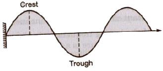 Wave - Class 11 Class 11 Notes | EduRev
