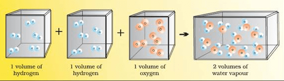 What Is Gay Lussac Law Class 11 Chemistry