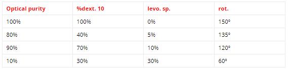 The D Of A 90 Optically Pure 2 Arylpropanoic Acid Solutions Is 135 On Treatment With A Base At Rt For One Hour D Changed To 1 The Optical Purity Is Reduced To