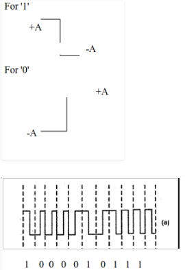 manchester bit encoding waveform edurev encoded cycle computer amplitude stream