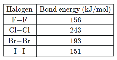 Which of the following pairs of molecules have the almost identical bond  dissociation energy:a)F2 and H2b)N2 and COc)F2 and I2d)HF and O2Correct  answer is option &#39;C&#39;. Can you explain this answer? |