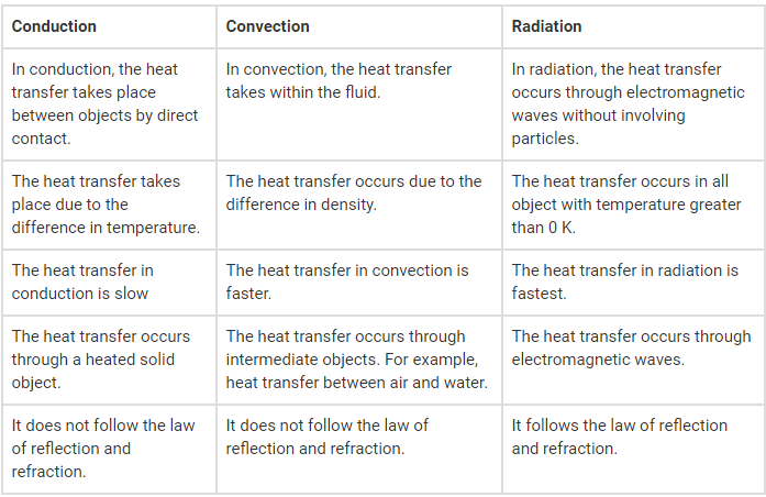 what-is-difference-between-conduction-convection-and-radiation