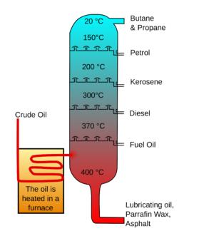 Define petroleum refinery | EduRev Class 8 Question