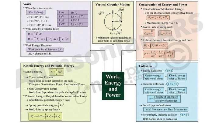 Work energy and power (quick revision formula)? | EduRev Class 11 Question