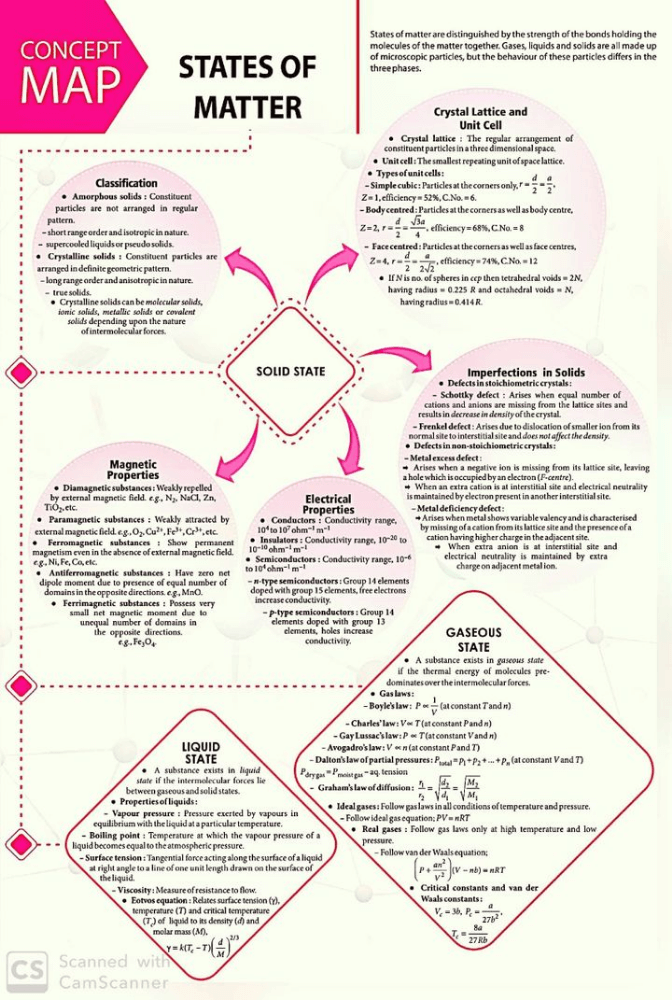 Chemistry mind maps for quick revision. - Notes - Chemistry