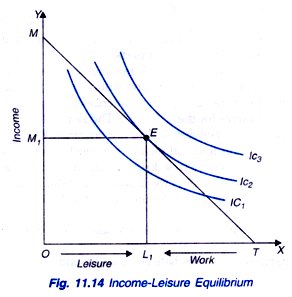 Shape of indifference curve for leisure and income is positively sloped ...