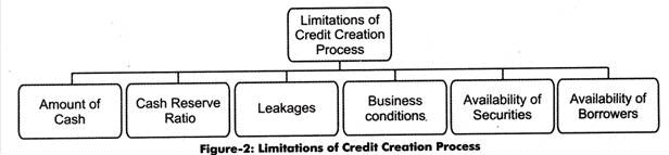 Credit Creation by Commercial Banks - Commerce Commerce Notes | EduRev