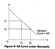 Price and Output Determination under Monopoly Class 11 Notes | EduRev