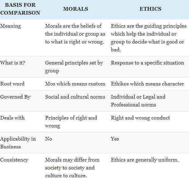 what-is-difference-between-ethics-and-moral-edurev-commerce-question