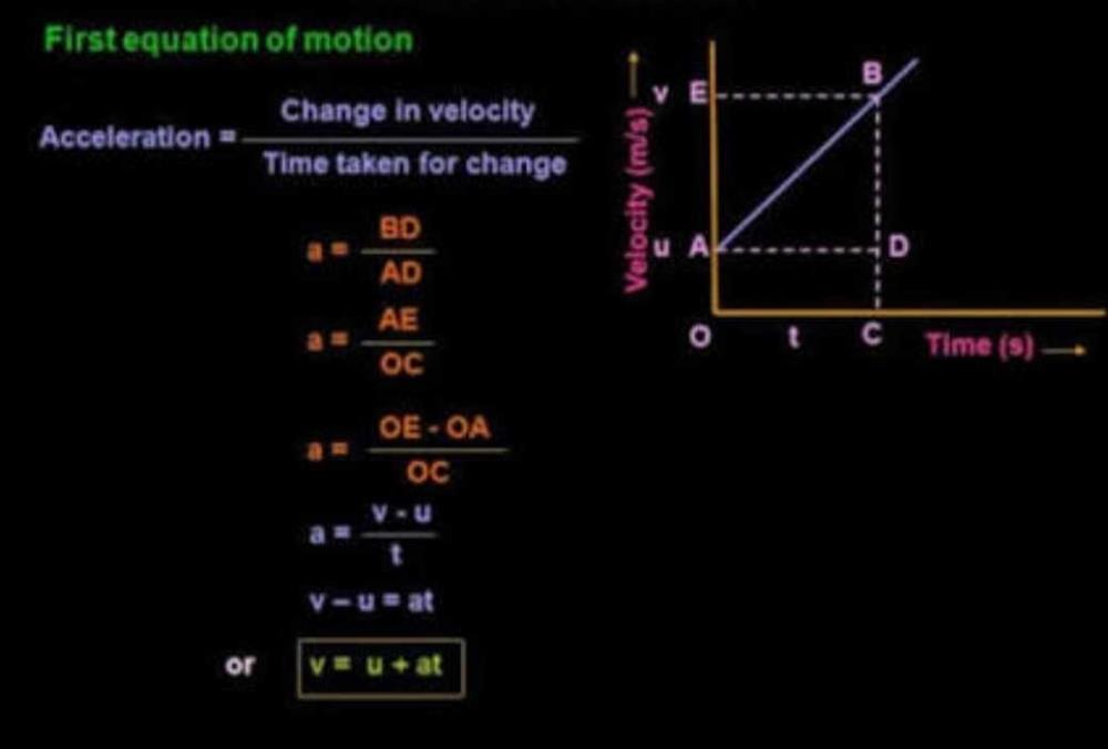 what-is-the-graphical-derivation-of-first-equation-of-motion-edurev