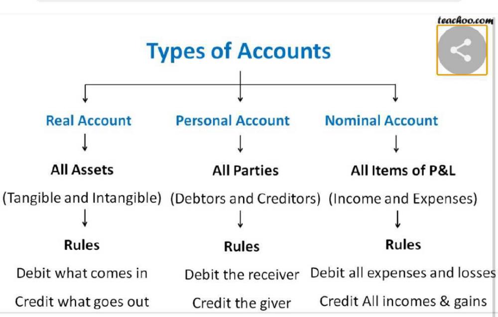 types-of-classification-of-accounting-edurev-b-com-question