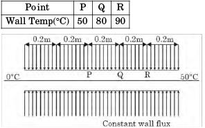GATE Past Year Questions: Free & Forced Convection Notes | EduRev