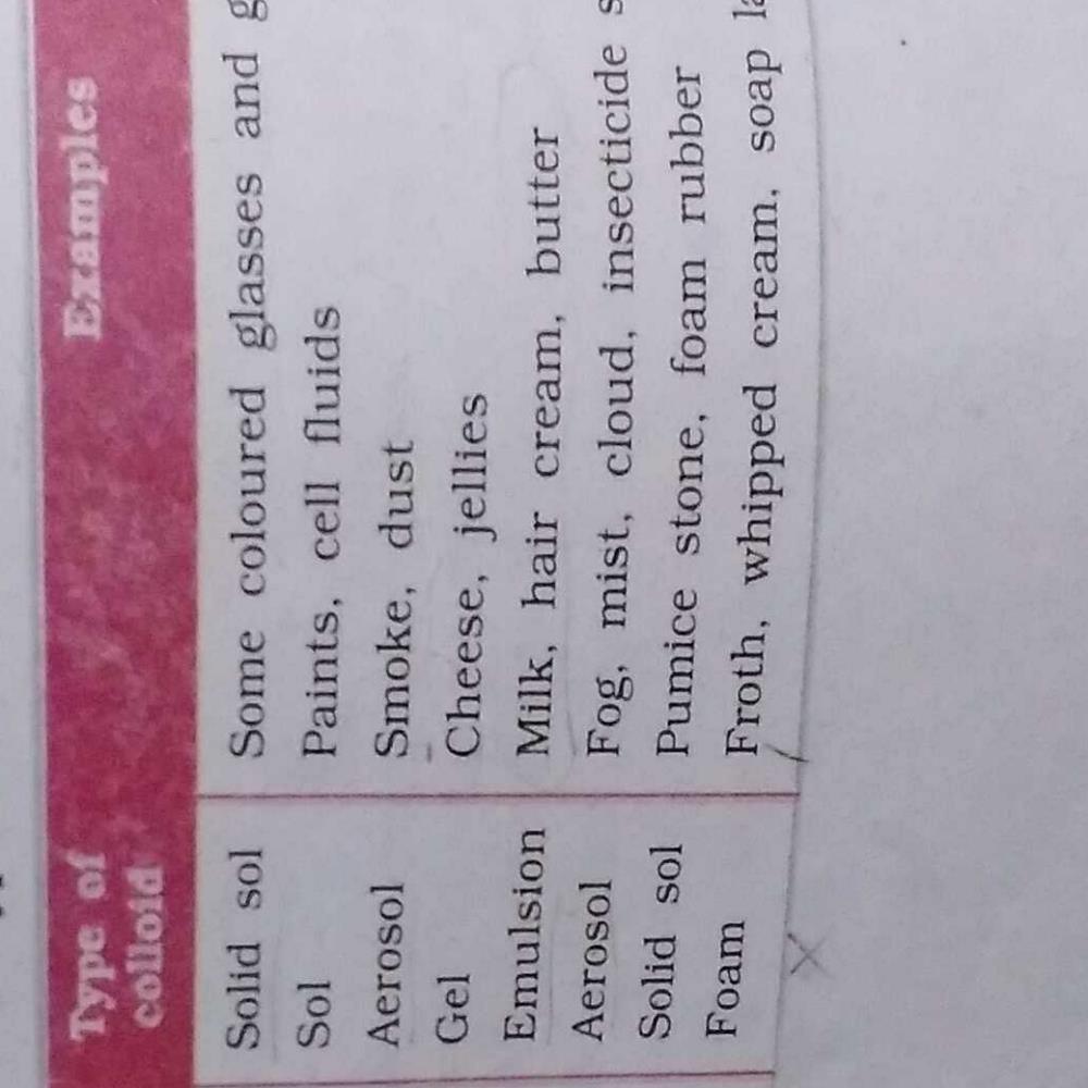 Foam rubber is an example of which type of colloid?a)solid solb)foamc