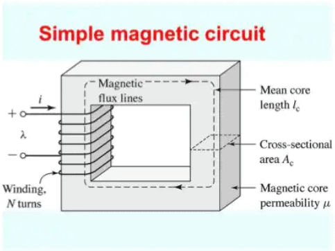 Chapter 1 - Electromagnetic System - Notes; Electrical Machines; Electrical Engineering Electrical Engineering (EE) Notes | EduRev