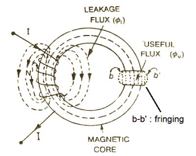 Chapter 1 - Electromagnetic System - Notes; Electrical Machines; Electrical Engineering Electrical Engineering (EE) Notes | EduRev