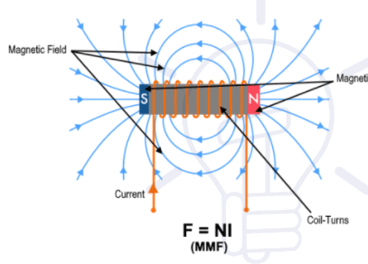 Chapter 1 - Electromagnetic System - Notes; Electrical Machines; Electrical Engineering Electrical Engineering (EE) Notes | EduRev