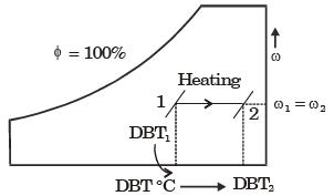 GATE Past Year Questions: Properties Of Moist Air Notes | EduRev