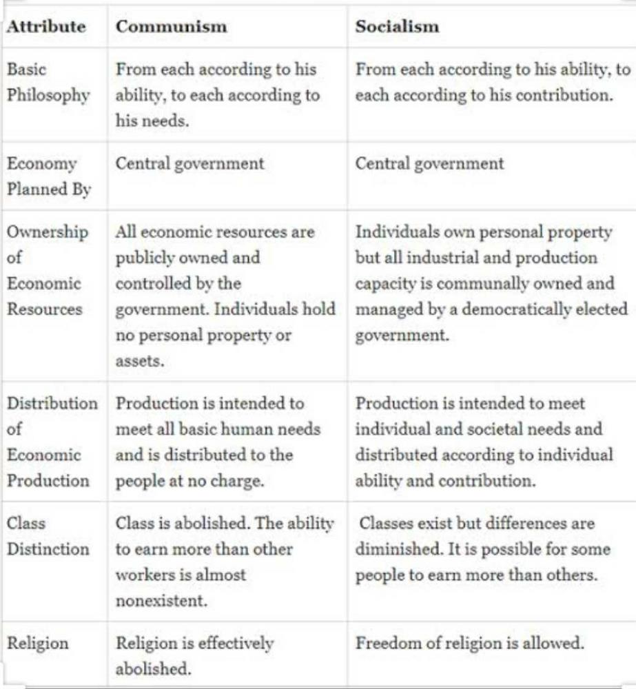 What is the difference between communism and socialism? | EduRev Class ...