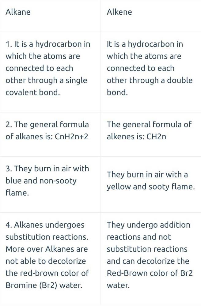 Difference between alkane and alkene? | EduRev Class 10 Question