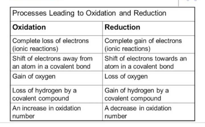 Differentiate between oxidation and reduction? EduRev