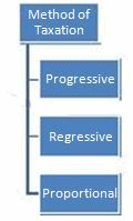 Tax System,Economics,UPSC,IAS,Test Preparation