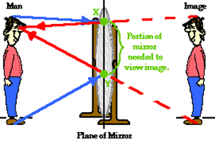 Reflection - Physics Notes | EduRev